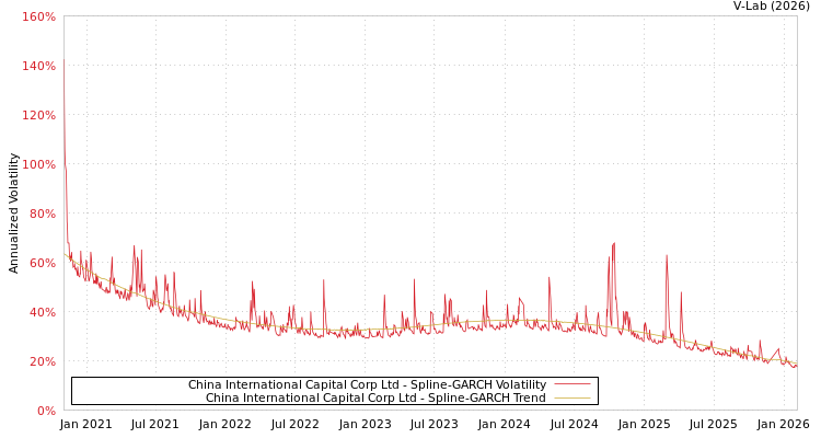 graph of China International Capital Corp Ltd SGARCH