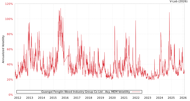 graph of Guangxi Fenglin Wood Industry Group Co Ltd AMEM