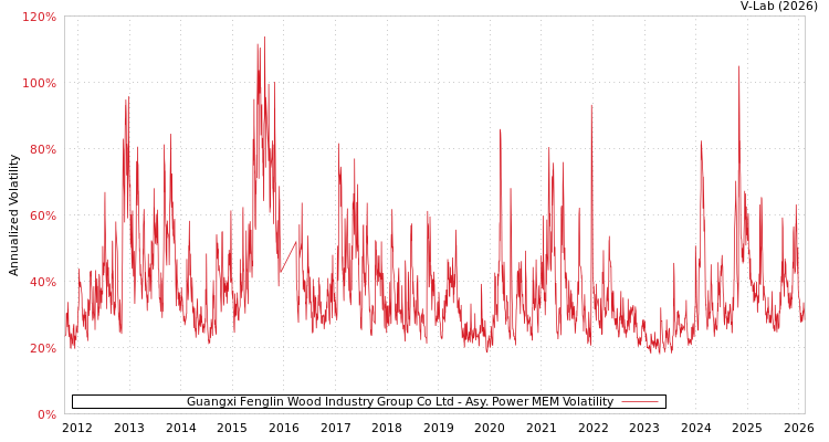 graph of Guangxi Fenglin Wood Industry Group Co Ltd APMEM