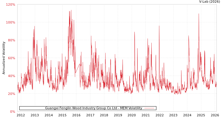 graph of Guangxi Fenglin Wood Industry Group Co Ltd MEM