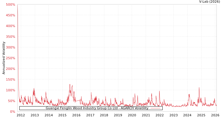 graph of Guangxi Fenglin Wood Industry Group Co Ltd AGARCH