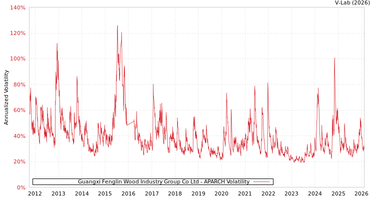graph of Guangxi Fenglin Wood Industry Group Co Ltd APARCH