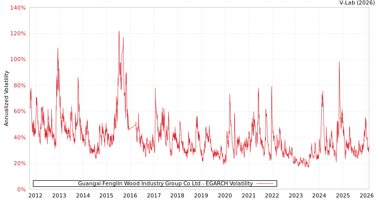 graph of Guangxi Fenglin Wood Industry Group Co Ltd EGARCH