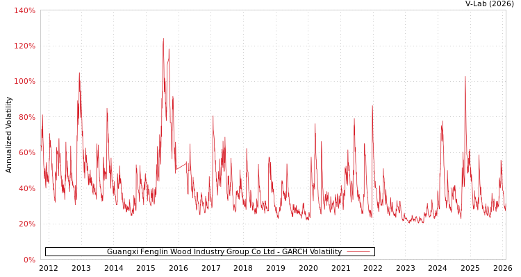 graph of Guangxi Fenglin Wood Industry Group Co Ltd GARCH