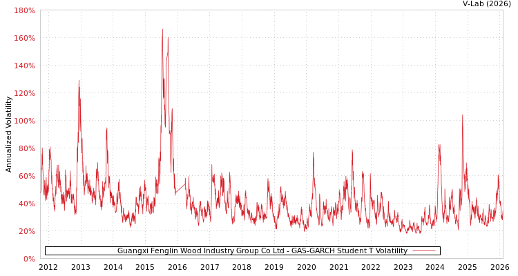 graph of Guangxi Fenglin Wood Industry Group Co Ltd GAS-GARCH-T