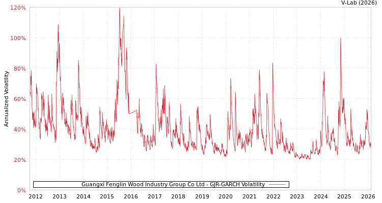 graph of Guangxi Fenglin Wood Industry Group Co Ltd GJR-GARCH