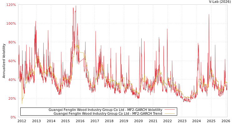 graph of Guangxi Fenglin Wood Industry Group Co Ltd MF2-GARCH