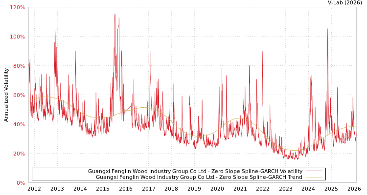graph of Guangxi Fenglin Wood Industry Group Co Ltd S0GARCH