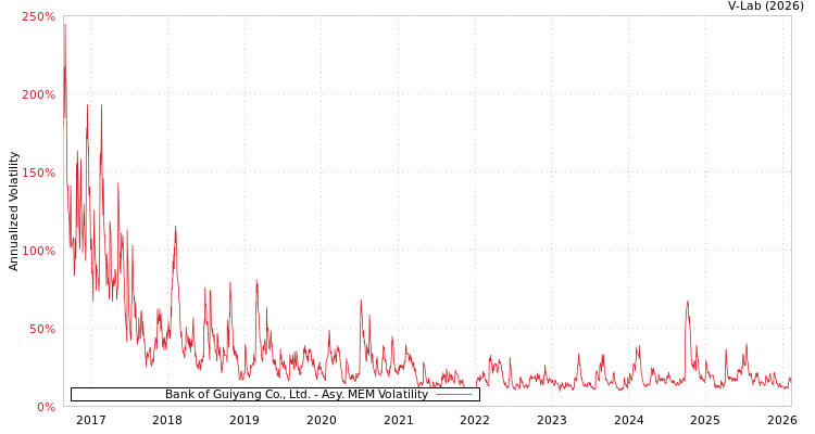 graph of Bank of Guiyang Co., Ltd. AMEM