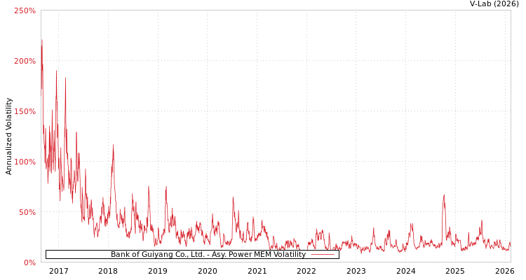 graph of Bank of Guiyang Co., Ltd. APMEM