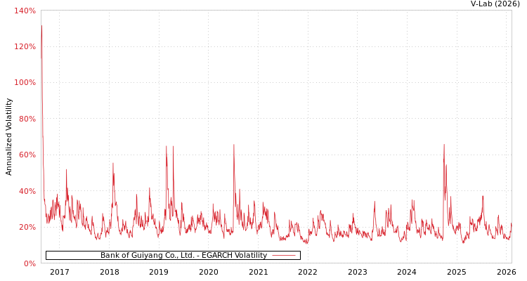 graph of Bank of Guiyang Co., Ltd. EGARCH