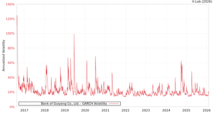 graph of Bank of Guiyang Co., Ltd. GARCH