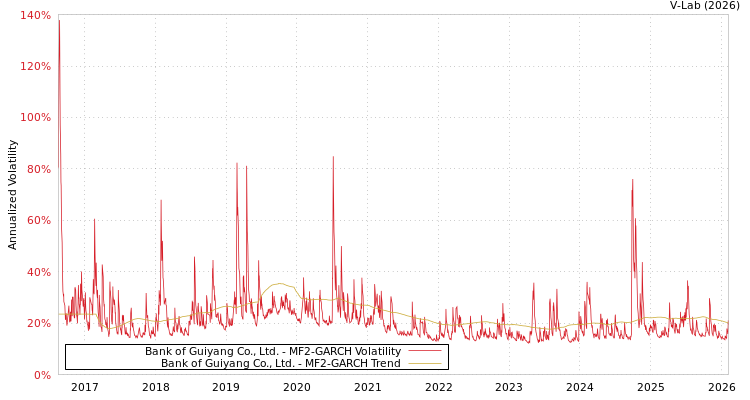 graph of Bank of Guiyang Co., Ltd. MF2-GARCH
