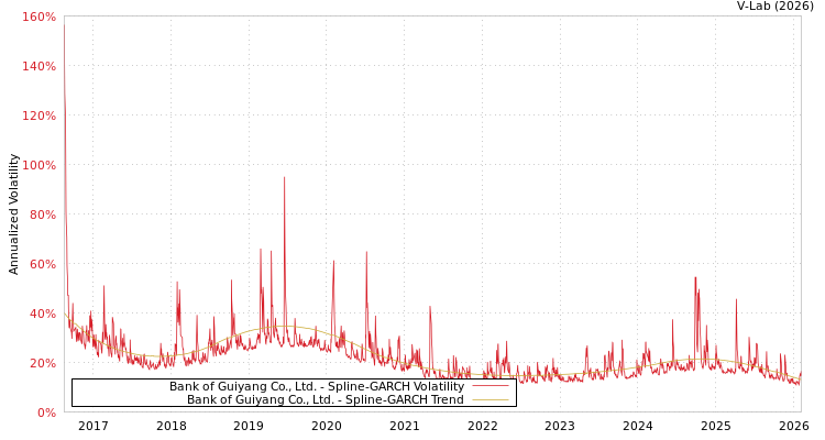 graph of Bank of Guiyang Co., Ltd. SGARCH