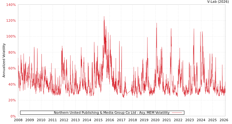 graph of Northern United Publishing & Media Group Co Ltd AMEM