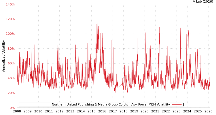 graph of Northern United Publishing & Media Group Co Ltd APMEM