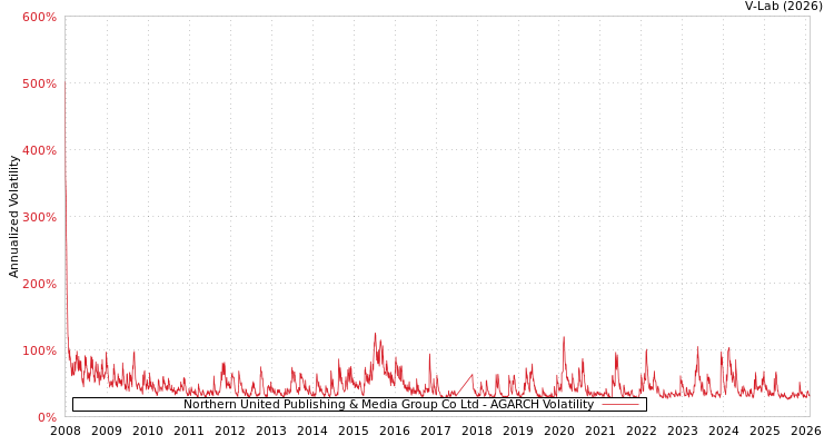 graph of Northern United Publishing & Media Group Co Ltd AGARCH