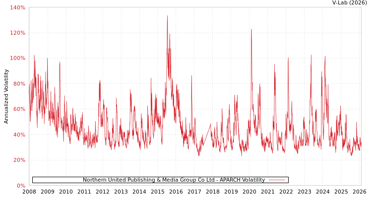 graph of Northern United Publishing & Media Group Co Ltd APARCH