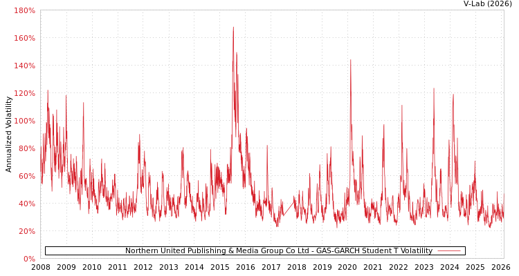 graph of Northern United Publishing & Media Group Co Ltd GAS-GARCH-T