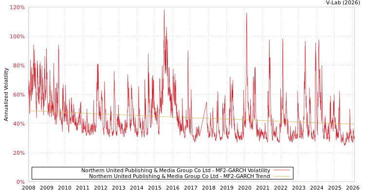 graph of Northern United Publishing & Media Group Co Ltd MF2-GARCH