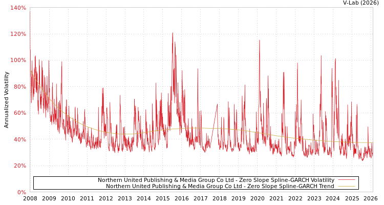 graph of Northern United Publishing & Media Group Co Ltd S0GARCH