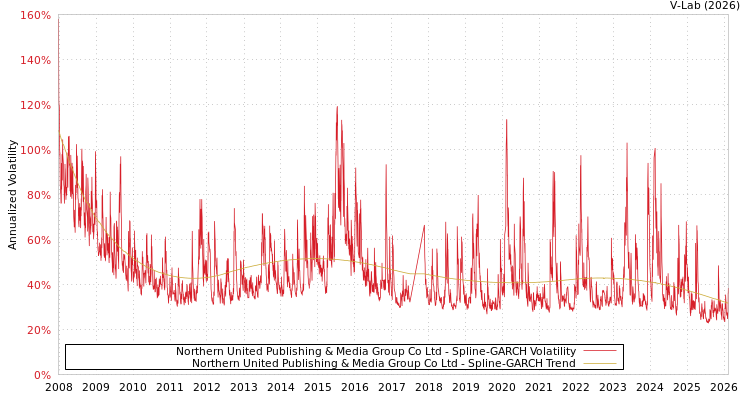 graph of Northern United Publishing & Media Group Co Ltd SGARCH