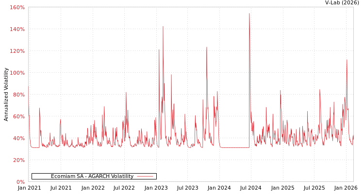 graph of Ecomiam SA AGARCH