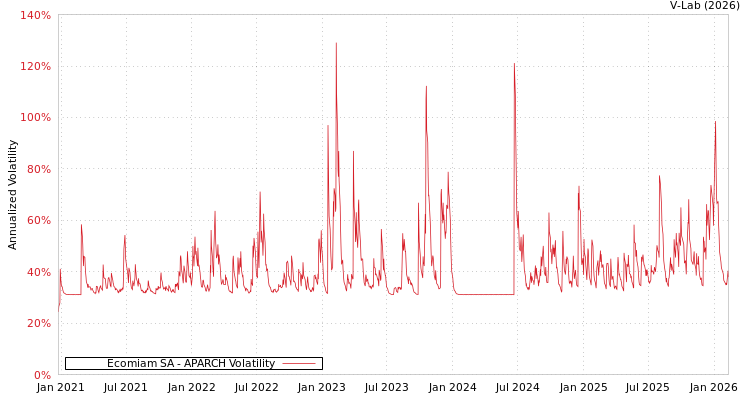 graph of Ecomiam SA APARCH