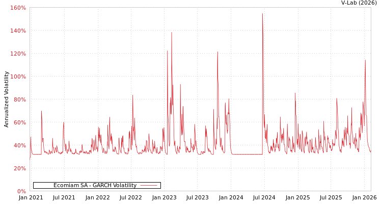 graph of Ecomiam SA GARCH