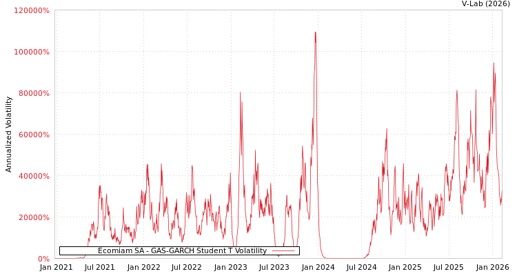 graph of Ecomiam SA GAS-GARCH-T