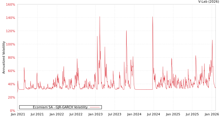 graph of Ecomiam SA GJR-GARCH