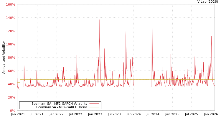 graph of Ecomiam SA MF2-GARCH
