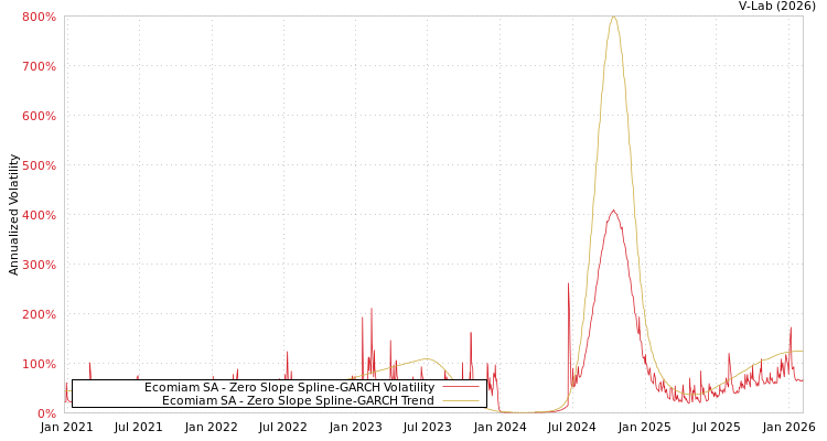 graph of Ecomiam SA S0GARCH