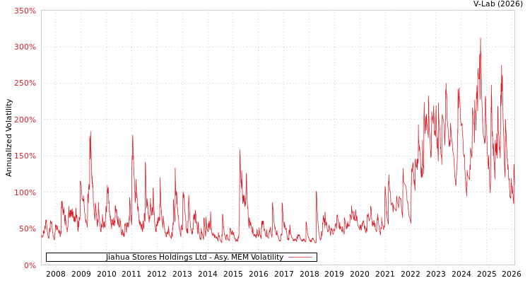 graph of Jiahua Stores Holdings Ltd AMEM
