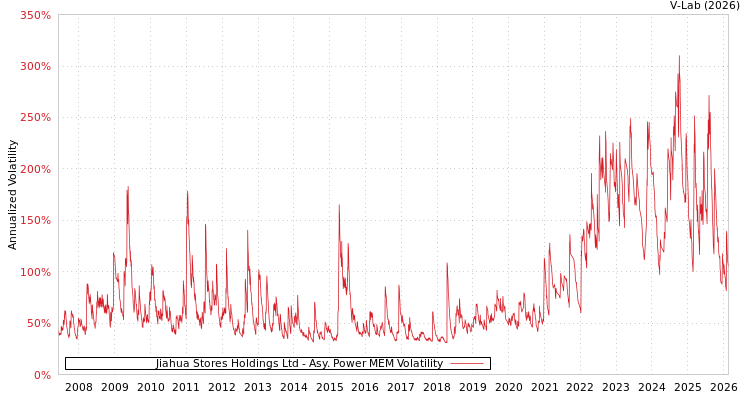 graph of Jiahua Stores Holdings Ltd APMEM