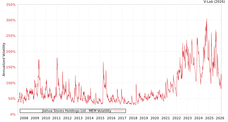 graph of Jiahua Stores Holdings Ltd MEM