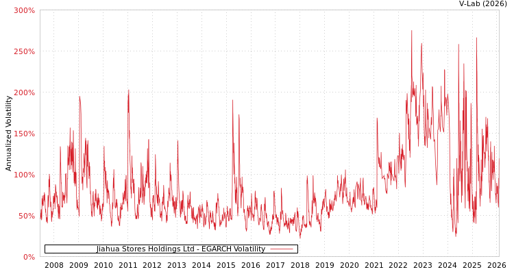 graph of Jiahua Stores Holdings Ltd EGARCH