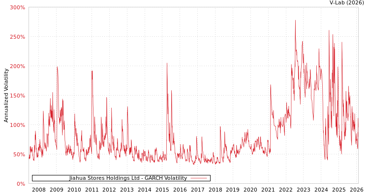 graph of Jiahua Stores Holdings Ltd GARCH