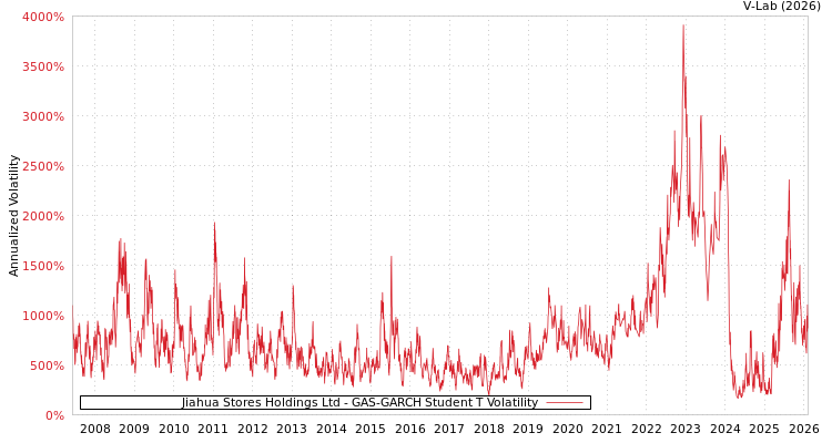 graph of Jiahua Stores Holdings Ltd GAS-GARCH-T