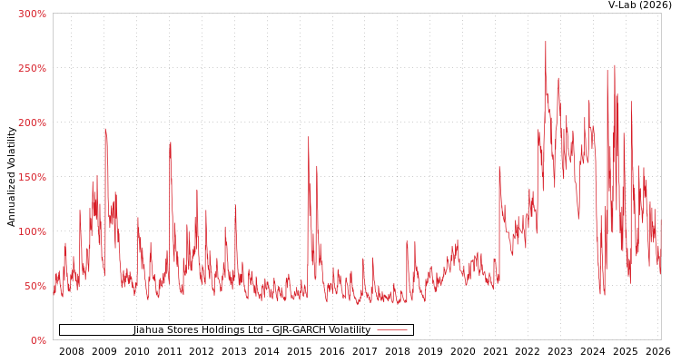 graph of Jiahua Stores Holdings Ltd GJR-GARCH