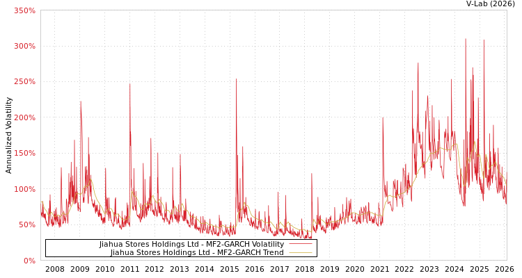 graph of Jiahua Stores Holdings Ltd MF2-GARCH