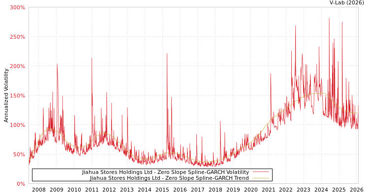 graph of Jiahua Stores Holdings Ltd S0GARCH