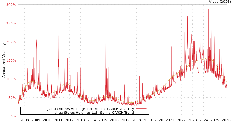 graph of Jiahua Stores Holdings Ltd SGARCH