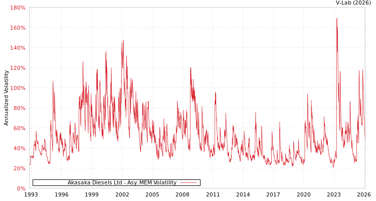 graph of Akasaka Diesels Ltd AMEM