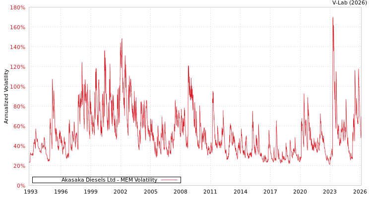 graph of Akasaka Diesels Ltd MEM