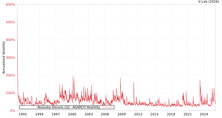 graph of Akasaka Diesels Ltd AGARCH