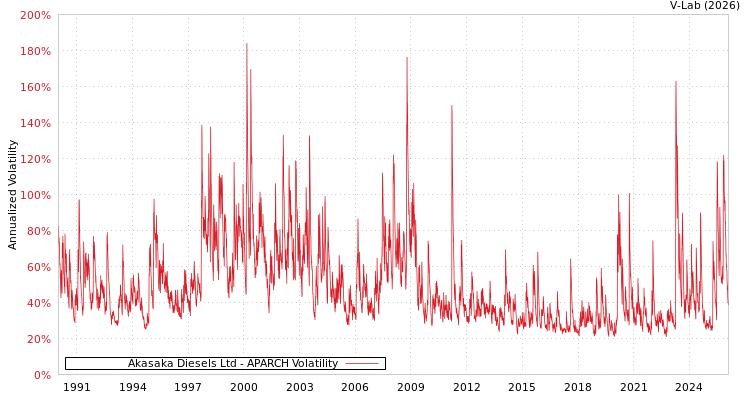 graph of Akasaka Diesels Ltd APARCH