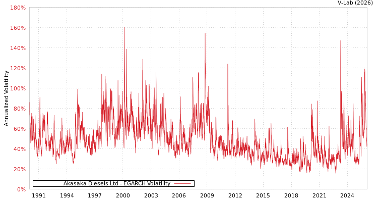 graph of Akasaka Diesels Ltd EGARCH