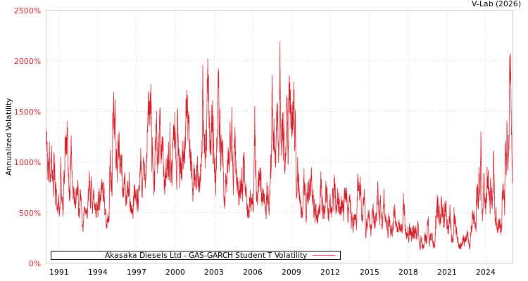graph of Akasaka Diesels Ltd GAS-GARCH-T