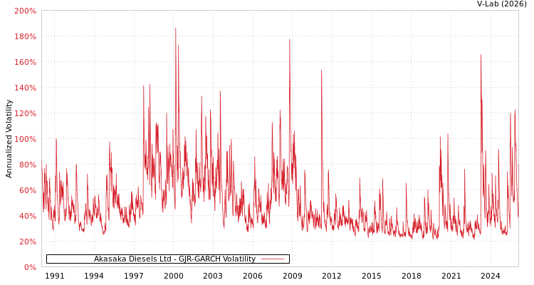 graph of Akasaka Diesels Ltd GJR-GARCH